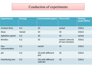 Conduction of experiments
Experiments Dose(g) Concentration(ppm) Time (min) Shaking
speed (RPM)
Contact time 0.2 10 varied 150±2
Dose Varied 10 10 150±2
Agitation speed 0.2 10 10 varied
Kinetics 0.2 10 varied ( interval
of two minutes)
150±2
Dye
concentration
0.2 varied 10 150±2
pH 0.2 10 (with different
pH)
10 150±2
Interfering ions 0.2 10( with different
radicals)
10 150±2
 