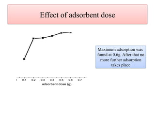 Effect of adsorbent dose
Maximum adsorption was
found at 0.6g. After that no
more further adsorption
takes place
 