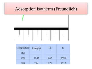 Adsorption isotherm (Freundlich)
Temperature
(K)
Kf (mg/g) 1/n R2
298 14.45 0.67 0.988
308 7.24 0.71 0.912
 