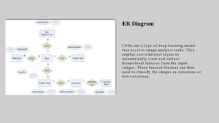 ER Diagram
CNNs are a type of deep learning model
that excel at image analysis tasks. They
employ convolutional layers to
automatically learn and extract
hierarchical features from the input
images. These learned features are then
used to classify the images as cancerous or
non-cancerous.
 