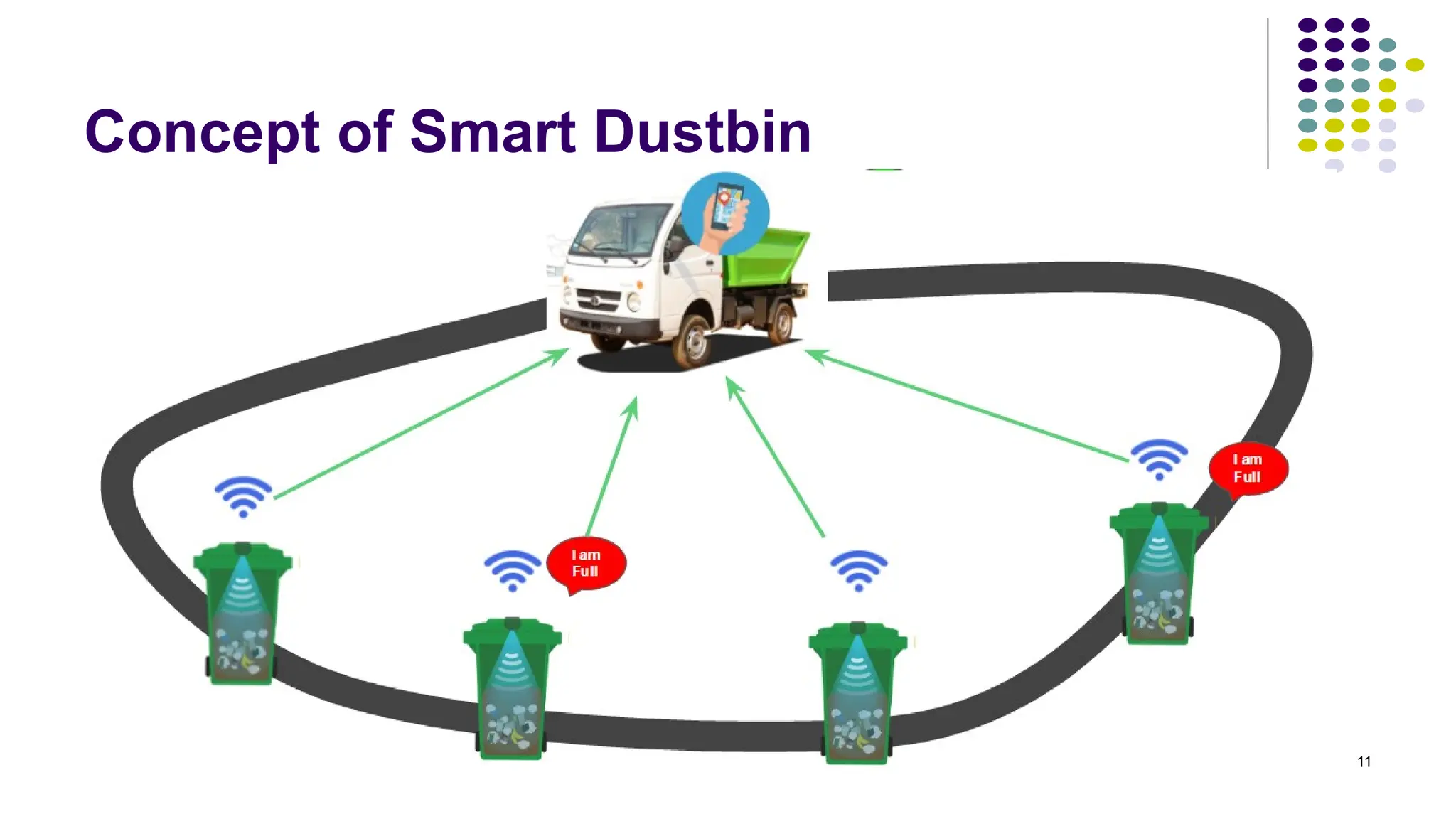 11
Concept of Smart Dustbin
 