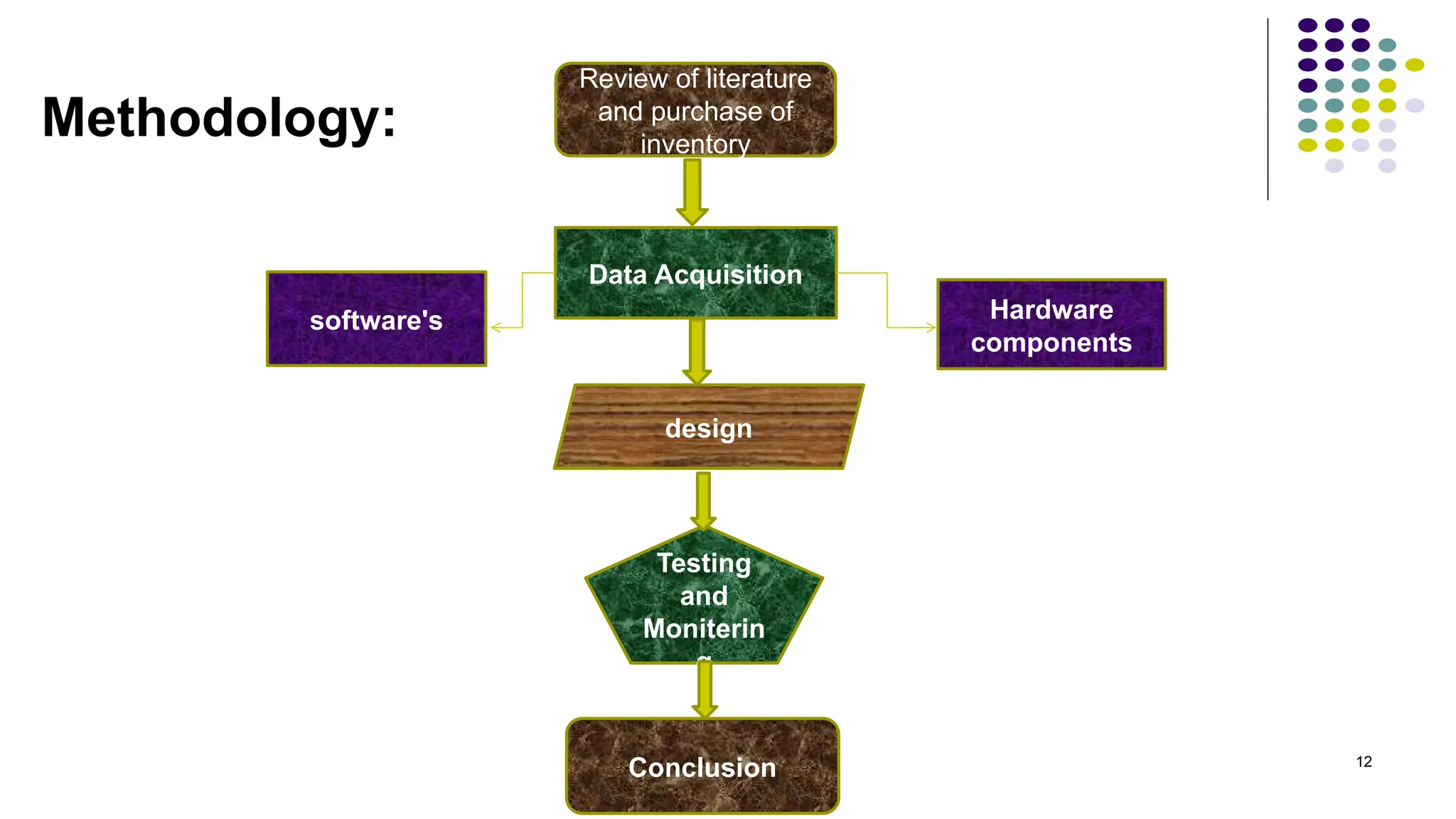 12
Methodology:
Data Acquisition
design
Testing
and
Moniterin
g
software's Hardware
components
Review of literature
and purchase of
inventory
Conclusion
 