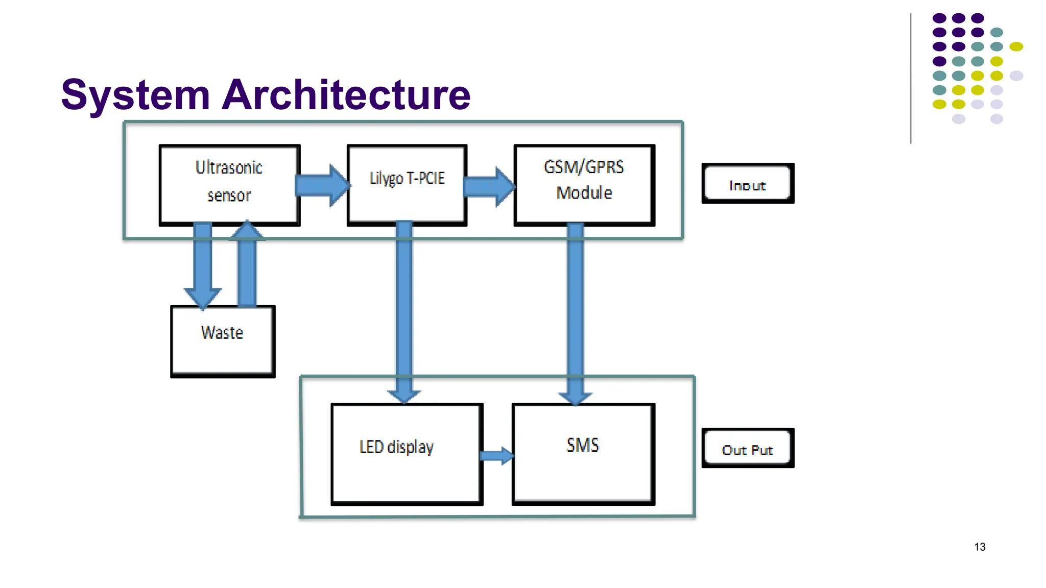 13
System Architecture
 