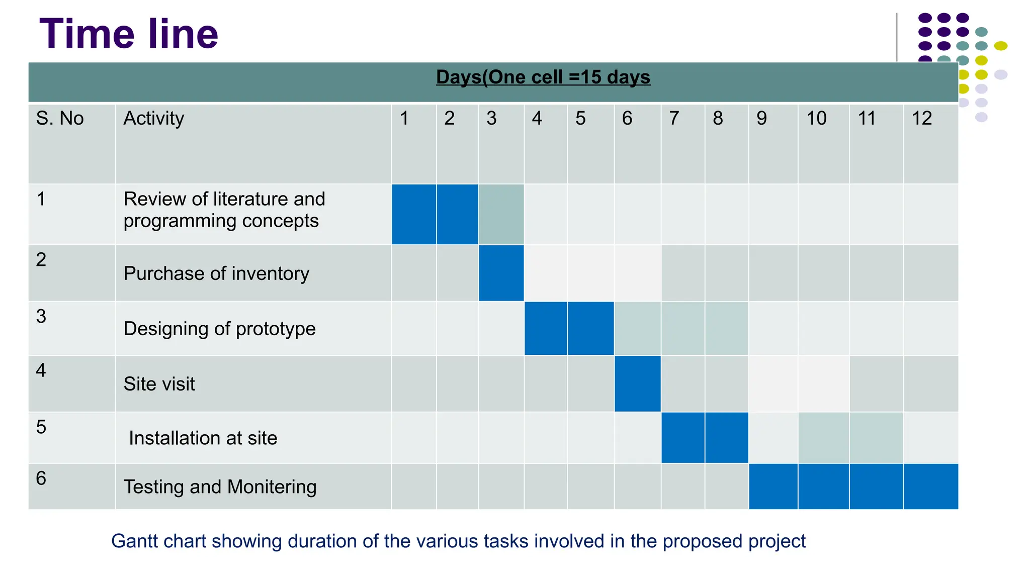 Time line
Days(One cell =15 days
S. No Activity 1 2 3 4 5 6 7 8 9 10 11 12
1 Review of literature and
programming concepts
2
Purchase of inventory
3
Designing of prototype
4
Site visit
5
Installation at site
6 Testing and Monitering
Gantt chart showing duration of the various tasks involved in the proposed project
 