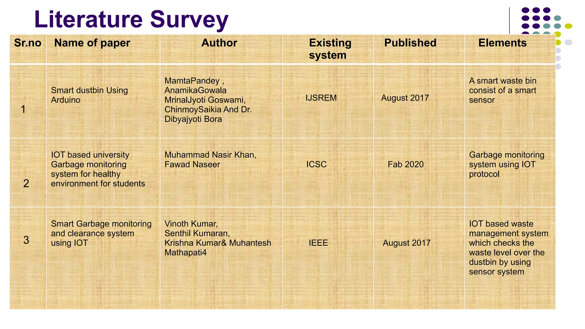 6
Literature Survey
Sr.no Name of paper Author Existing
system
Published Elements
1
Smart dustbin Using
Arduino
MamtaPandey ,
AnamikaGowala
MrinalJyoti Goswami,
ChinmoySaikia And Dr.
Dibyajyoti Bora
IJSREM August 2017
A smart waste bin
consist of a smart
sensor
2
IOT based university
Garbage monitoring
system for healthy
environment for students
Muhammad Nasir Khan,
Fawad Naseer ICSC Fab 2020
Garbage monitoring
system using IOT
protocol
3
Smart Garbage monitoring
and clearance system
using IOT
Vinoth Kumar,
Senthil Kumaran,
Krishna Kumar& Muhantesh
Mathapati4
IEEE August 2017
IOT based waste
management system
which checks the
waste level over the
dustbin by using
sensor system
 