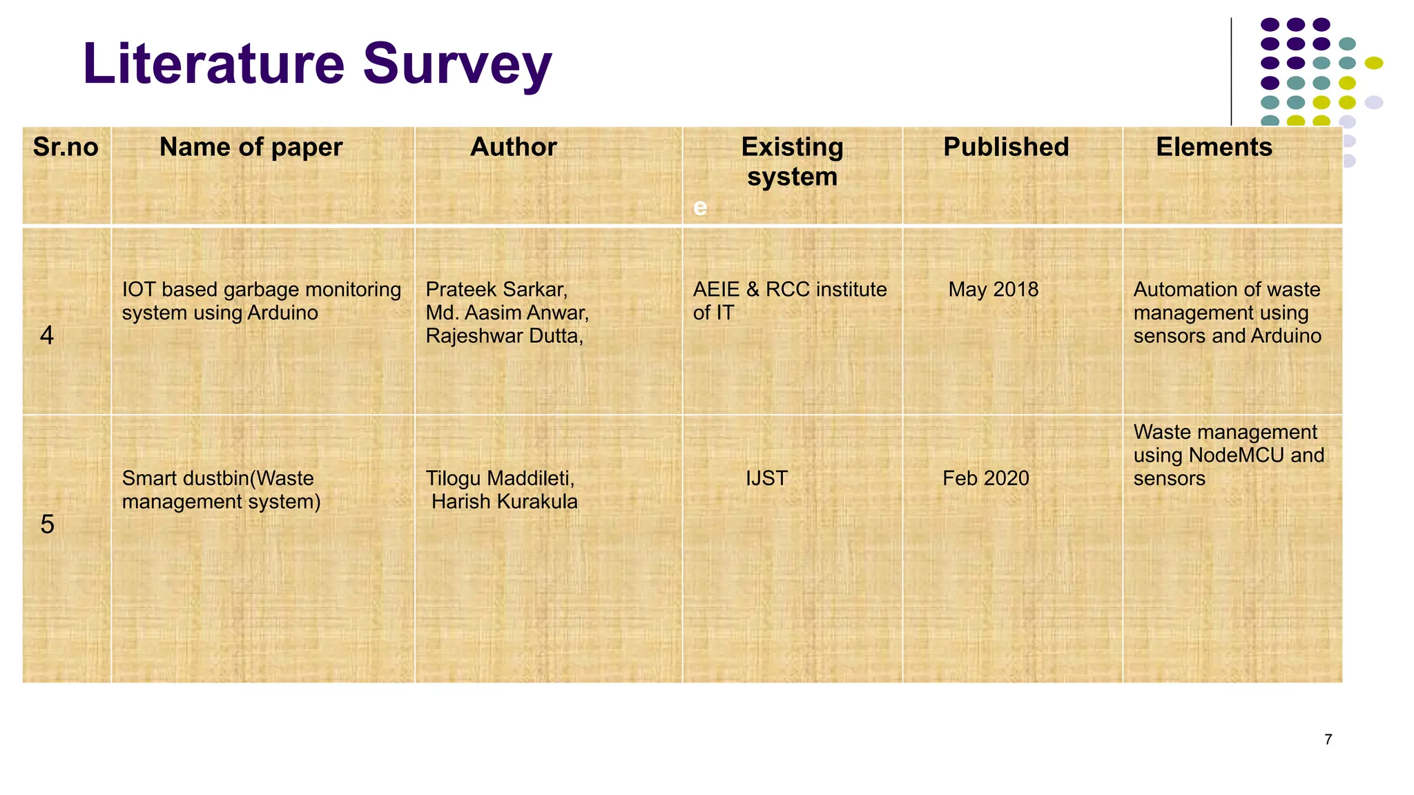 7
Literature Survey
Sr.no Name of paper Author Existing
system
e
Published Elements
4
IOT based garbage monitoring
system using Arduino
Prateek Sarkar,
Md. Aasim Anwar,
Rajeshwar Dutta,
AEIE & RCC institute
of IT
May 2018 Automation of waste
management using
sensors and Arduino
5
Smart dustbin(Waste
management system)
Tilogu Maddileti,
Harish Kurakula
IJST Feb 2020
Waste management
using NodeMCU and
sensors
 