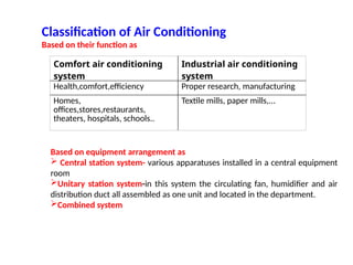 Classification of Air Conditioning
Based on their function as
Comfort air conditioning
system
Industrial air conditioning
system
Health,comfort,efficiency Proper research, manufacturing
Homes,
offices,stores,restaurants,
theaters, hospitals, schools..
Textile mills, paper mills,...
Based on equipment arrangement as
 Central station system- various apparatuses installed in a central equipment
room
Unitary station system-in this system the circulating fan, humidifier and air
distribution duct all assembled as one unit and located in the department.
Combined system
 