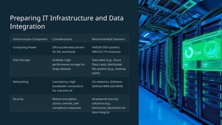 Preparing IT Infrastructure and Data
Integration
Infrastructure Component Considerations Recommended Solutions
Computing Power GPU-accelerated servers
for ML workloads
NVIDIA DGX systems,
AWS EC2 P3 instances
Data Storage Scalable, high-
performance storage for
large datasets
Data lakes (e.g., Azure
Data Lake), distributed
file systems (e.g., Hadoop
HDFS)
Networking Low-latency, high-
bandwidth connections
for real-time AI
5G networks, Software-
Defined WAN (SD-WAN)
Security Robust encryption,
access controls, and
compliance measures
AI-powered security
solutions (e.g.,
Darktrace), blockchain for
data integrity
 