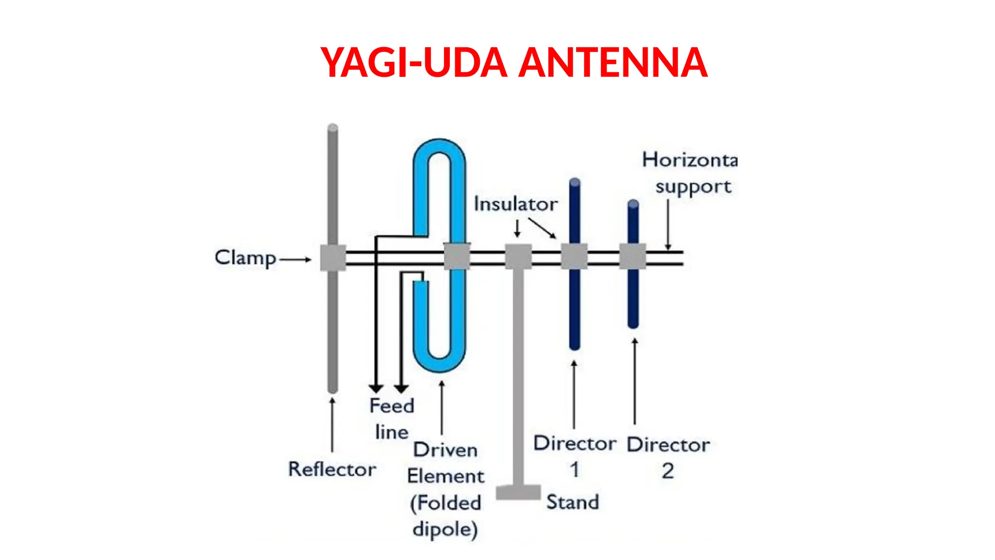 YAGI-UDA ANTENNA
 