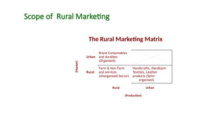 Scope of Rural Marketing
The Rural Marketing Matrix
(Market)
Handicrafts, Handloom
Textiles, Leather
products (Semi-
organised)
Farm & Non-Farm
and services
(Unorganised Sector)
Rural
Brand Consumables
and durables
(Organised)
Urban
Rural Urban
(Production)
 