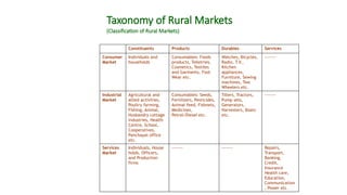 Taxonomy of Rural Markets
(Classification of Rural Markets)
Constituents Products Durables Services
Consumer
Market
Individuals and
households
Consumables: Foods
products, Toiletries,
Cosmetics, Textiles
and Garments, Foot
Wear etc.
Watches, Bicycles,
Radio, T.V.,
Kitchen
appliances,
Furniture, Sewing
machines, Two
Wheelers etc.
-------
Industrial
Market
Agricultural and
allied activities,
Poultry farming,
Fishing, Animal,
Husbandry cottage
industries, Health
Centre, School,
Cooperatives,
Panchayat office
etc.
Consumables: Seeds,
Fertilizers, Pesticides,
Animal feed, Fishnets,
Medicines,
Petrol/Diesel etc.
Tillers, Tractors,
Pump sets,
Generators,
Harvesters, Boats
etc.
-------
Services
Market
Individuals, House
holds, Officers,
and Production
firms
------- ------- Repairs,
Transport,
Banking,
Credit,
Insurance
Health care,
Education,
Communication
, Power etc.
 