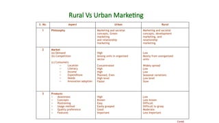 Rural Vs Urban Marketing
S. No. Aspect Urban Rural
1 Philosophy Marketing and societal
concepts, Green
marketing
and relationship
marketing
Marketing and societal
concepts, development
marketing, and
relationship
marketing.
2 Market
(a) Demand
(b) Competition
(c) Consumers
o Location
o Literacy
o Income
o Expenditure
o Needs
o Innovation adoption
High
Among units in organized
sector
Concentrated
High
High
Planned, Even
High level
Faster
Low
Mostly from unorganized
units
Widely spread
Low
Low
Seasonal variations
Low level
Slow
3 Products
o Awareness
o Concepts
o Positioning
o Usage method
o Quality preference
o Features
High
Known
Easy
Easily grasped
Good
Important
Low
Less known
Difficult
Difficult to grasp
Moderate
Less Important
Contd.
 