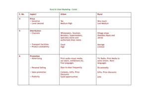 Rural Vs Urban Marketing – Contd.
S. No. Aspect Urban Rural
4 Price
o Sensitive
o Level desired
Yes
Medium-High
Very much
Low-Medium
5 Distribution
o Channels
o Transport facilities
o Product availability
Wholesalers, Stockists
Retailers, Supermarkets,
Specialty stores and
authorized show rooms
Good
High
Village shops
Shandies Haats and
Jatras
Average
Limited
6 Promotion
o Advertising
o Personal Selling
o Sales promotion
o Publicity
Print audio-visual media,
out doors, exhibitions etc.
Few languages
Door-to-door frequently
Contests, Gifts, Price
Discounts
Good opportunities
TV, Radio, Print Media to
some extent. More
languages
Occasionally
Gifts, Price discounts
Less
 