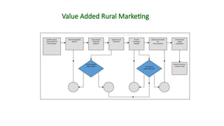Value Added Rural Marketing
Ensure increase in
customer value
Communicate
unique
proposition
Build special brands
for
rural customers
Provide
functional
benefits
Segment rural
customers
Study demographic
patterns
Study product
ownership
patterns
Identify unique
characteristics of
rural customer
HOW TO ADD VALUE THROUGH RURAL MARKETING
Are relevant
needs being met?
Are the clusters
large enough?
No Yes
No No
 