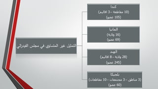 ‫الفيد‬ ‫مجلس‬ ‫في‬ ‫ي‬‫المتساو‬ ‫غير‬ ‫التمثيل‬
‫الي‬
‫ر‬
‫كندا‬
(
10
‫مقاطعة‬
–
3
‫اقاليم‬
)
(
105
‫عضو‬
)
‫المانيا‬
(
16
‫والية‬
)
(
69
‫عضو‬
)
‫الهند‬
(
28
‫والية‬
–
8
‫اقاليم‬
)
(
245
‫عضو‬
)
‫بلجيكا‬
(
3
‫مناطق‬
–
3
‫مجتمعات‬
–
10
‫مقاطعات‬
)
(
60
‫عضو‬
)
 