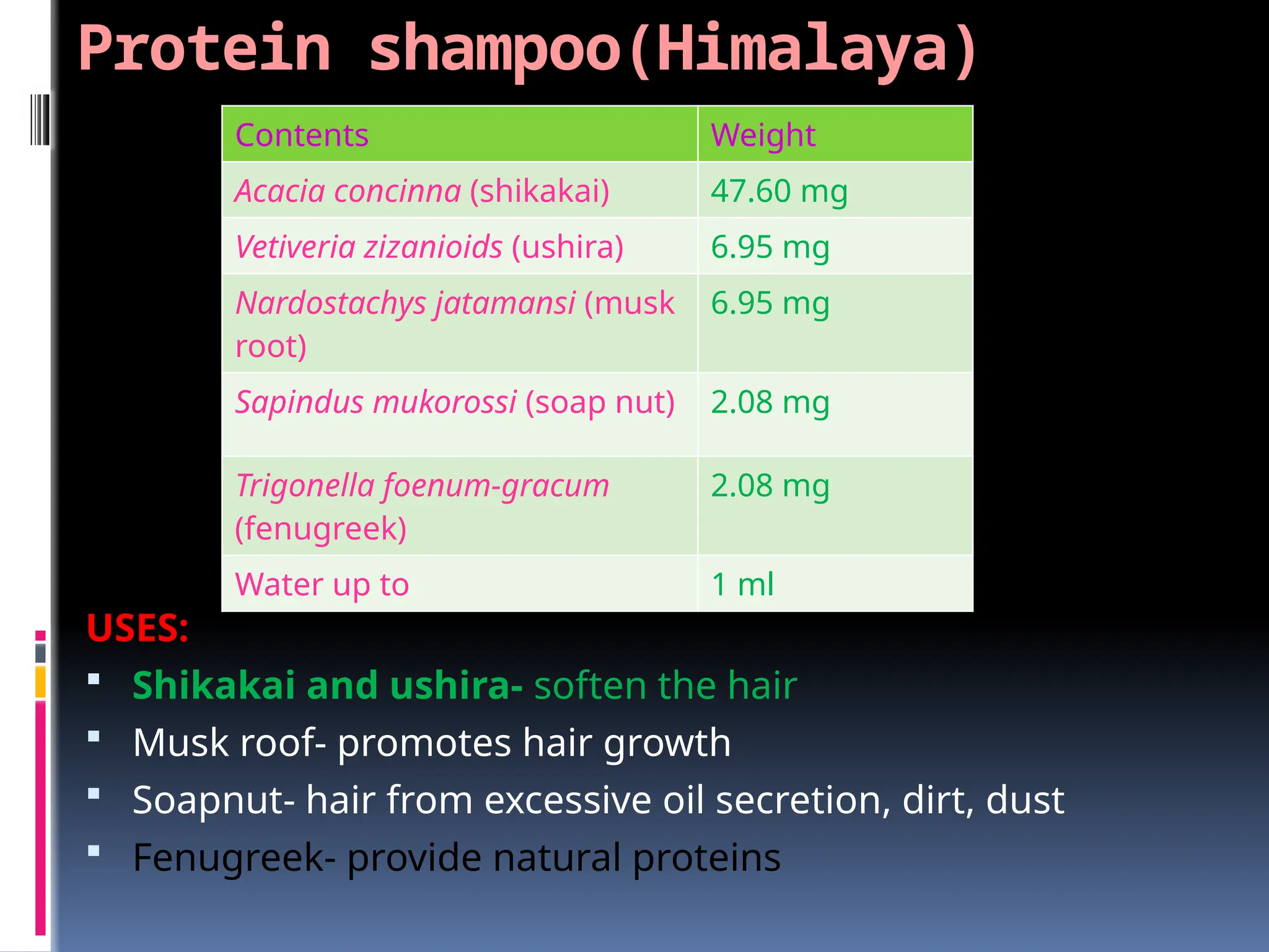 Protein shampoo(Himalaya)
USES:
 Shikakai and ushira- soften the hair
 Musk roof- promotes hair growth
 Soapnut- hair from excessive oil secretion, dirt, dust
 Fenugreek- provide natural proteins
Contents Weight
Acacia concinna (shikakai) 47.60 mg
Vetiveria zizanioids (ushira) 6.95 mg
Nardostachys jatamansi (musk
root)
6.95 mg
Sapindus mukorossi (soap nut) 2.08 mg
Trigonella foenum-gracum
(fenugreek)
2.08 mg
Water up to 1 ml
 