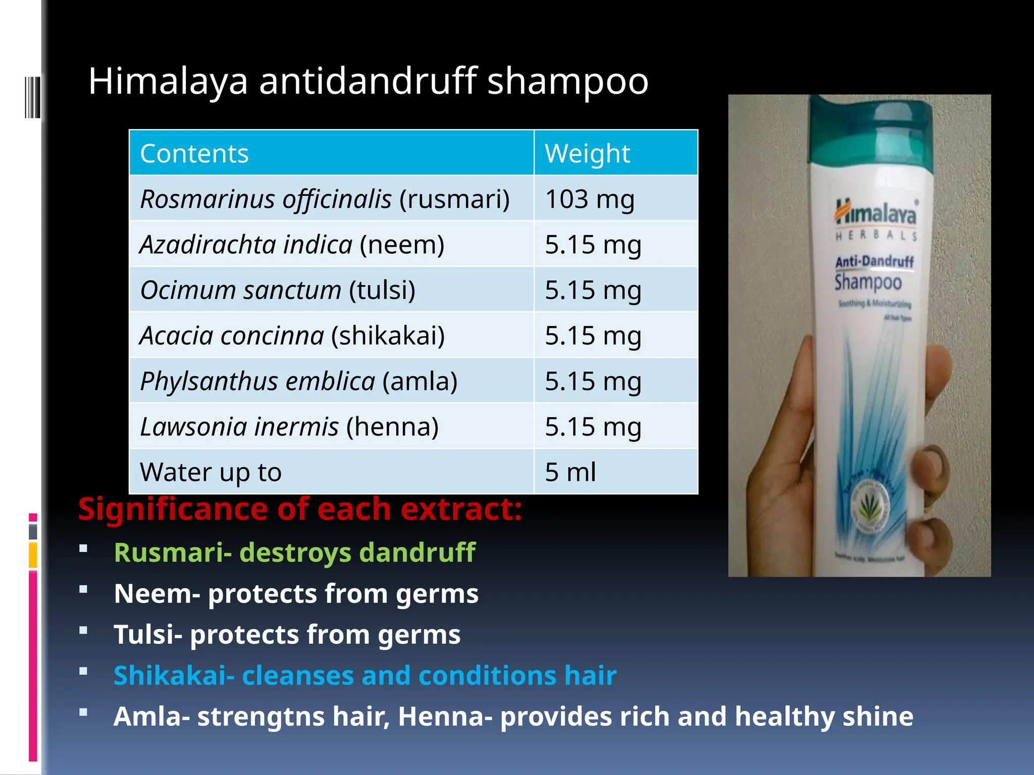 Himalaya antidandruff shampoo
Significance of each extract:
 Rusmari- destroys dandruff
 Neem- protects from germs
 Tulsi- protects from germs
 Shikakai- cleanses and conditions hair
 Amla- strengtns hair, Henna- provides rich and healthy shine
Contents Weight
Rosmarinus officinalis (rusmari) 103 mg
Azadirachta indica (neem) 5.15 mg
Ocimum sanctum (tulsi) 5.15 mg
Acacia concinna (shikakai) 5.15 mg
Phylsanthus emblica (amla) 5.15 mg
Lawsonia inermis (henna) 5.15 mg
Water up to 5 ml
 