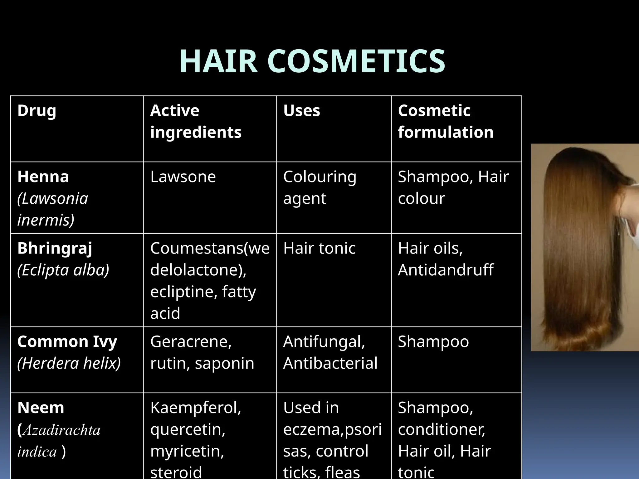 Drug Active
ingredients
Uses Cosmetic
formulation
Henna
(Lawsonia
inermis)
Lawsone Colouring
agent
Shampoo, Hair
colour
Bhringraj
(Eclipta alba)
Coumestans(we
delolactone),
ecliptine, fatty
acid
Hair tonic Hair oils,
Antidandruff
Common Ivy
(Herdera helix)
Geracrene,
rutin, saponin
Antifungal,
Antibacterial
Shampoo
Neem
(Azadirachta
indica )
Kaempferol,
quercetin,
myricetin,
steroid
Used in
eczema,psori
sas, control
ticks, fleas
Shampoo,
conditioner,
Hair oil, Hair
tonic
HAIR COSMETICS
 