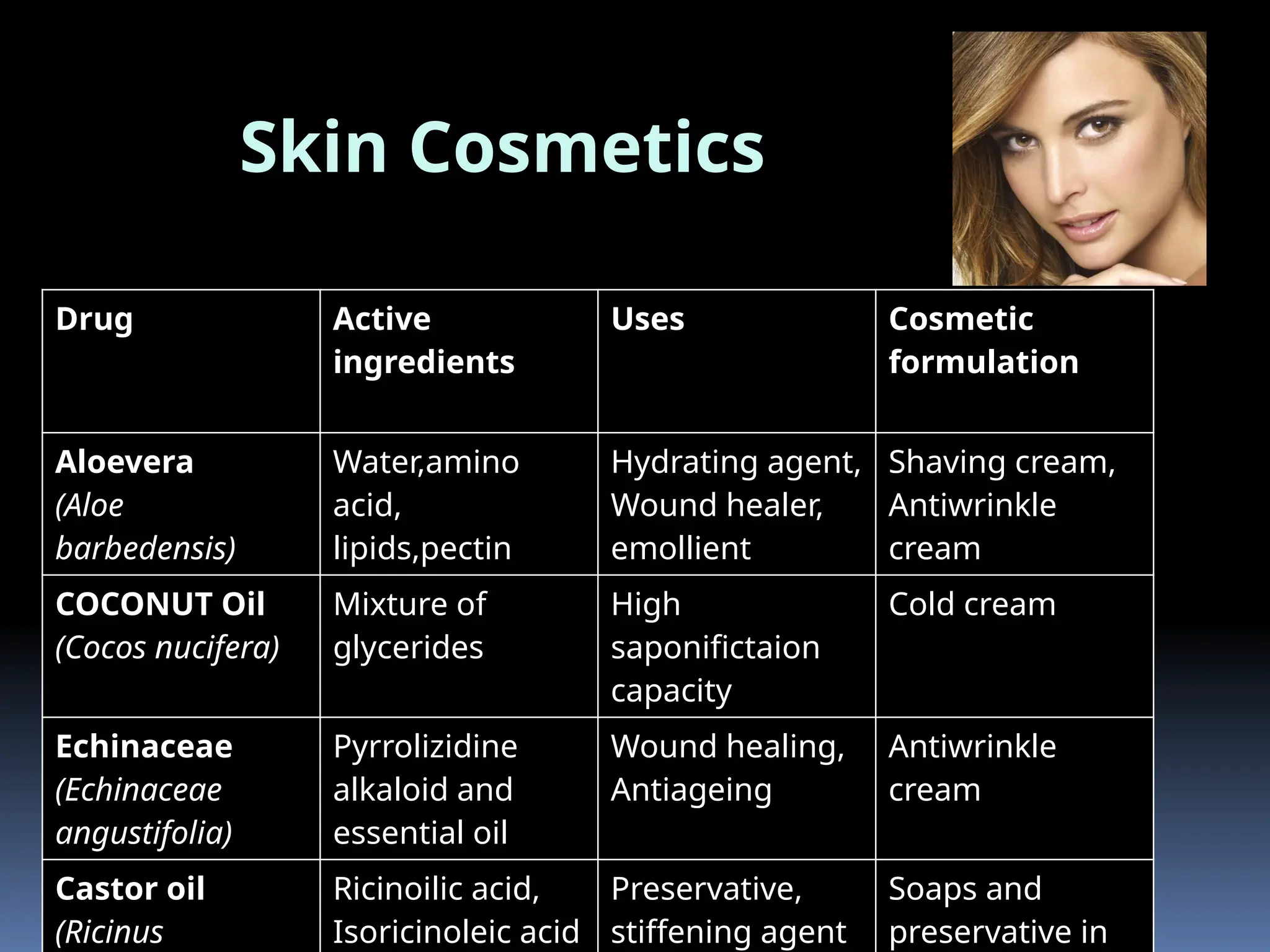 Drug Active
ingredients
Uses Cosmetic
formulation
Aloevera
(Aloe
barbedensis)
Water,amino
acid,
lipids,pectin
Hydrating agent,
Wound healer,
emollient
Shaving cream,
Antiwrinkle
cream
COCONUT Oil
(Cocos nucifera)
Mixture of
glycerides
High
saponifictaion
capacity
Cold cream
Echinaceae
(Echinaceae
angustifolia)
Pyrrolizidine
alkaloid and
essential oil
Wound healing,
Antiageing
Antiwrinkle
cream
Castor oil
(Ricinus
Ricinoilic acid,
Isoricinoleic acid
Preservative,
stiffening agent
Soaps and
preservative in
Skin Cosmetics
 