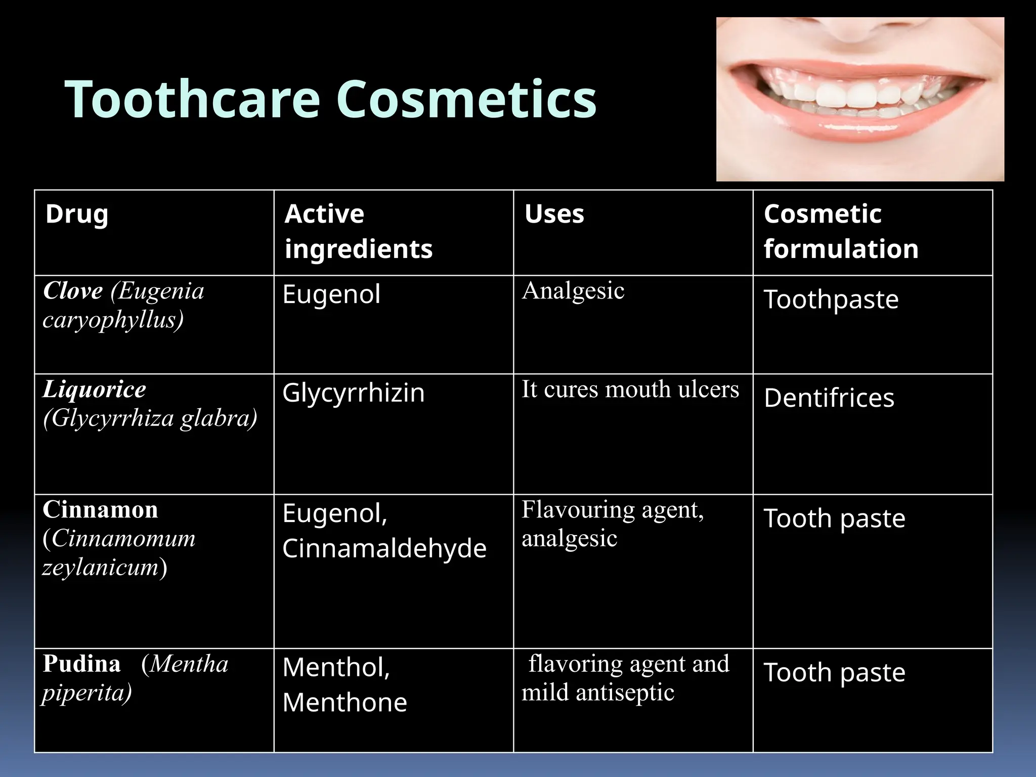 Drug Active
ingredients
Uses Cosmetic
formulation
Clove (Eugenia
caryophyllus)
Eugenol Analgesic Toothpaste
Liquorice
(Glycyrrhiza glabra)
Glycyrrhizin It cures mouth ulcers Dentifrices
Cinnamon
(Cinnamomum
zeylanicum)
Eugenol,
Cinnamaldehyde
Flavouring agent,
analgesic
Tooth paste
Pudina (Mentha
piperita)
Menthol,
Menthone
flavoring agent and
mild antiseptic
Tooth paste
Toothcare Cosmetics
 