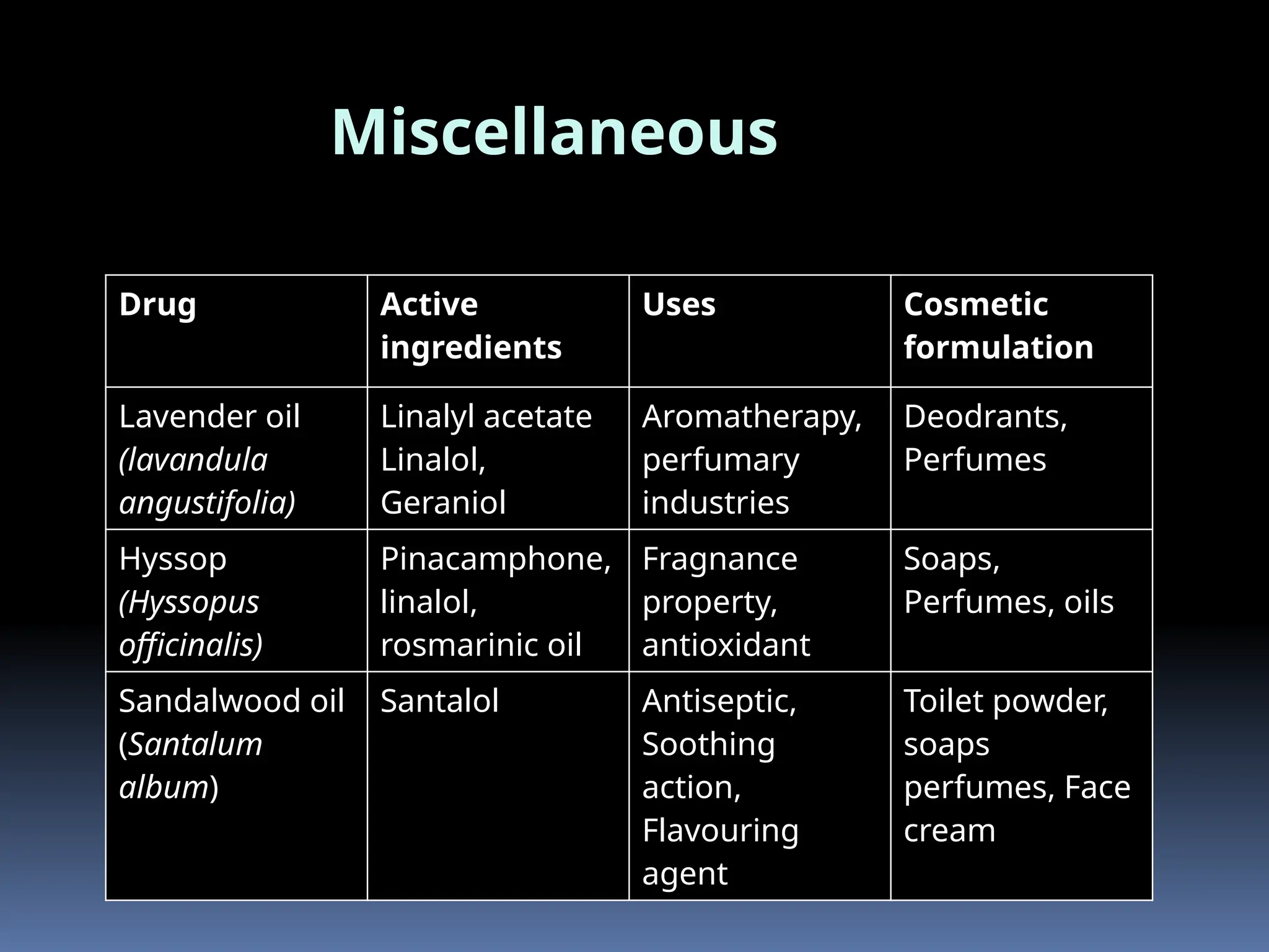 Drug Active
ingredients
Uses Cosmetic
formulation
Lavender oil
(lavandula
angustifolia)
Linalyl acetate
Linalol,
Geraniol
Aromatherapy,
perfumary
industries
Deodrants,
Perfumes
Hyssop
(Hyssopus
officinalis)
Pinacamphone,
linalol,
rosmarinic oil
Fragnance
property,
antioxidant
Soaps,
Perfumes, oils
Sandalwood oil
(Santalum
album)
Santalol Antiseptic,
Soothing
action,
Flavouring
agent
Toilet powder,
soaps
perfumes, Face
cream
Miscellaneous
 