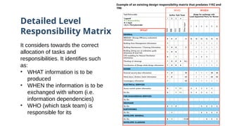 Detailed Level
Responsibility Matrix
It considers towards the correct
allocation of tasks and
responsibilities. It identifies such
as:
• WHAT information is to be
produced
• WHEN the information is to be
exchanged with whom (i.e.
information dependencies)
• WHO (which task team) is
responsible for its
Example of an existing design responsibility matrix that predates 1192 and
19650 standards
 