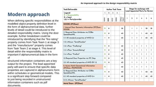 Modern approach
When defining specific responsibilities at the
modelled object property definition level in
the form of alphanumerical data, further
levels of detail could be introduced to the
detailed responsibility matrix. Using the door
example, further breakdown could be
introduced by identifying that the “fire rating”
property comes from Task Team 1 at stage 3
and the “manufacturer” property comes
from Task Team 2 at stage 4. This level of
detail within the responsibility matrix is
important if alphanumerical data in the form
of
structured information containers are a key
output for the project. The lead appointed
party will want to ensure that specific data
properties are captured in alphanumeric form
within schedules or geometrical models. This
is a significant step forward compared
to just being recorded in unstructured
information containers such as pdf
documents.
An improved approach to the design responsibility matrix
 