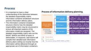 Process
• It is important to have a clear
understanding of the distinction between
the detailed responsibility matrix,
information container breakdown structure
and the information delivery plans.
• The information container breakdown
structure informs how the detailed
responsibility matrix may be structured to
ensure all important aspects of the
information model are assigned. The
detailed responsibility matrix sets out the
WHAT, WHEN and WHO of tasks or
deliverables. In response, task teams will
compile their detailed task information
delivery plans setting out exactly how the
information will be delivered through an
appropriate set of information containers.
Process of information delivery planning
 