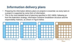 Information delivery plans
• Preparing the information delivery plans on projects is essential, as every task on
a project is supported by some form of information.
• This is the most detailed level of planning specified in ISO 19650, following on
from the federation strategy, information container breakdown structure and the
responsibility matrices, as shown in Figure below.
 
