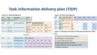 Task information delivery plan (TIDP)
Figure 11a: Tabulated approach Figure 11b: Gantt chart approach
Figure 11: Examples of inclusion of information containers in TIDPs
 