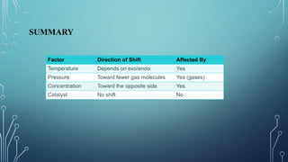 SUMMARY
Factor Direction of Shift Affected By
Temperature Depends on exo/endo Yes
Pressure Toward fewer gas molecules Yes (gases)
Concentration Toward the opposite side Yes
Catalyst No shift No
 
