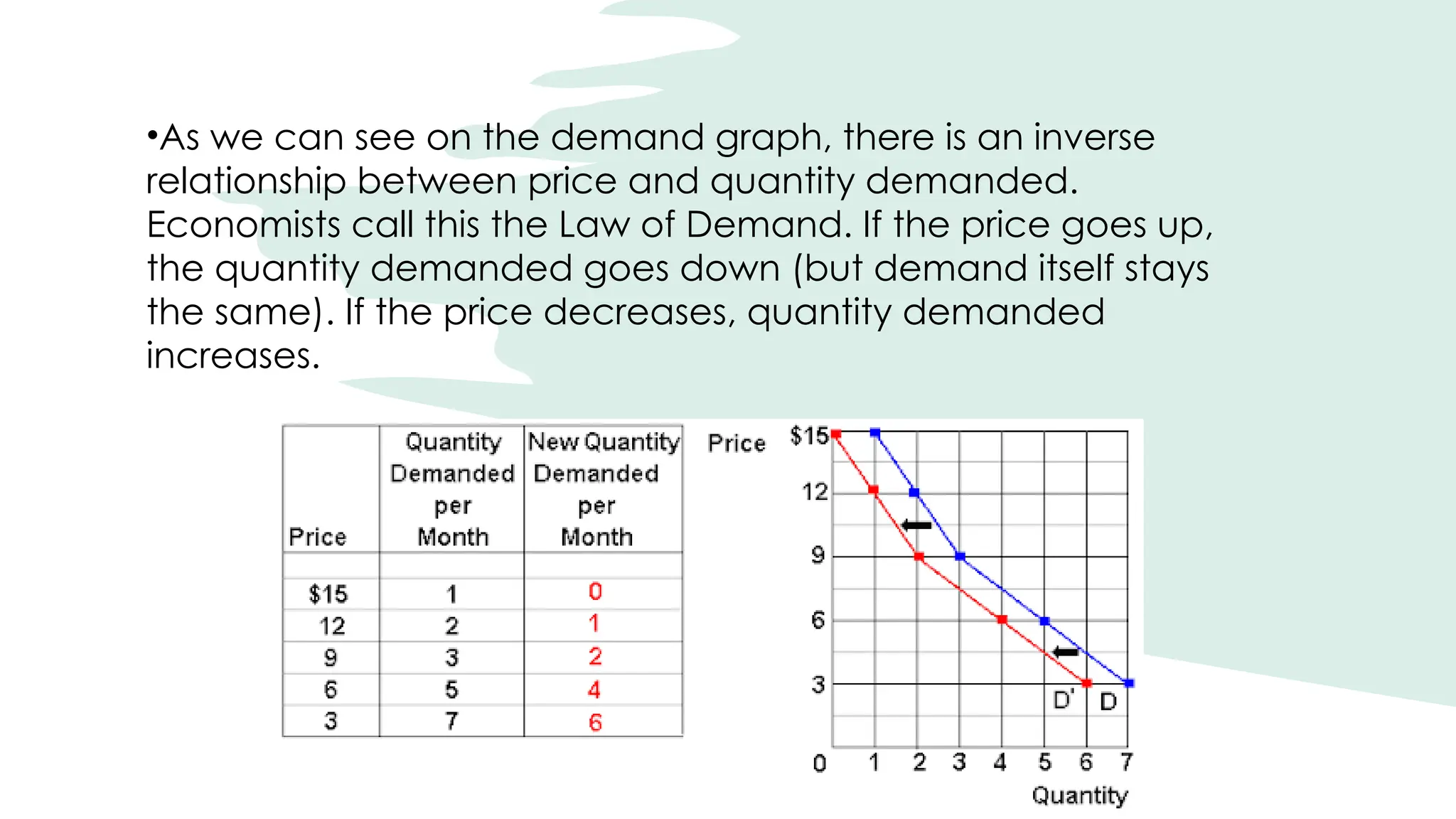 •As we can see on the demand graph, there is an inverse
relationship between price and quantity demanded.
Economists call this the Law of Demand. If the price goes up,
the quantity demanded goes down (but demand itself stays
the same). If the price decreases, quantity demanded
increases.
 