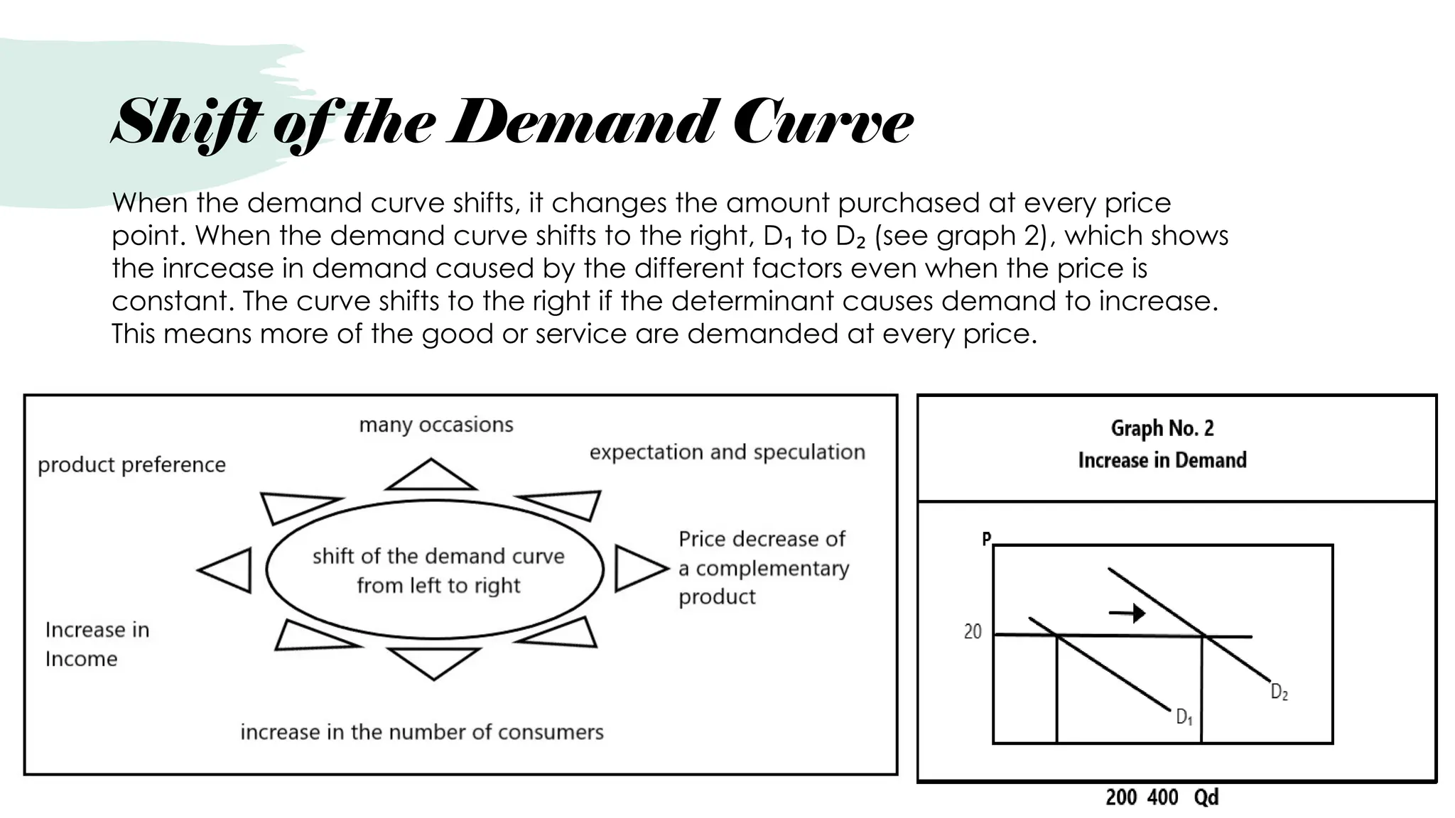 Shift of the Demand Curve
When the demand curve shifts, it changes the amount purchased at every price
point. When the demand curve shifts to the right, D to D (see graph 2), which shows
₁ ₂
the inrcease in demand caused by the different factors even when the price is
constant. The curve shifts to the right if the determinant causes demand to increase.
This means more of the good or service are demanded at every price.
 