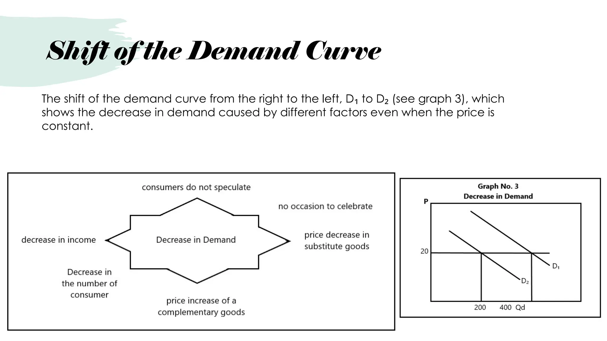 The shift of the demand curve from the right to the left, D to D (see graph 3), which
₁ ₂
shows the decrease in demand caused by different factors even when the price is
constant.
Shift of the Demand Curve
 