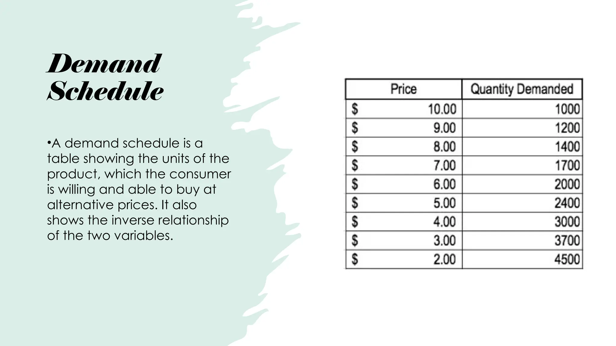 Demand
Schedule
•A demand schedule is a
table showing the units of the
product, which the consumer
is willing and able to buy at
alternative prices. It also
shows the inverse relationship
of the two variables.
 
