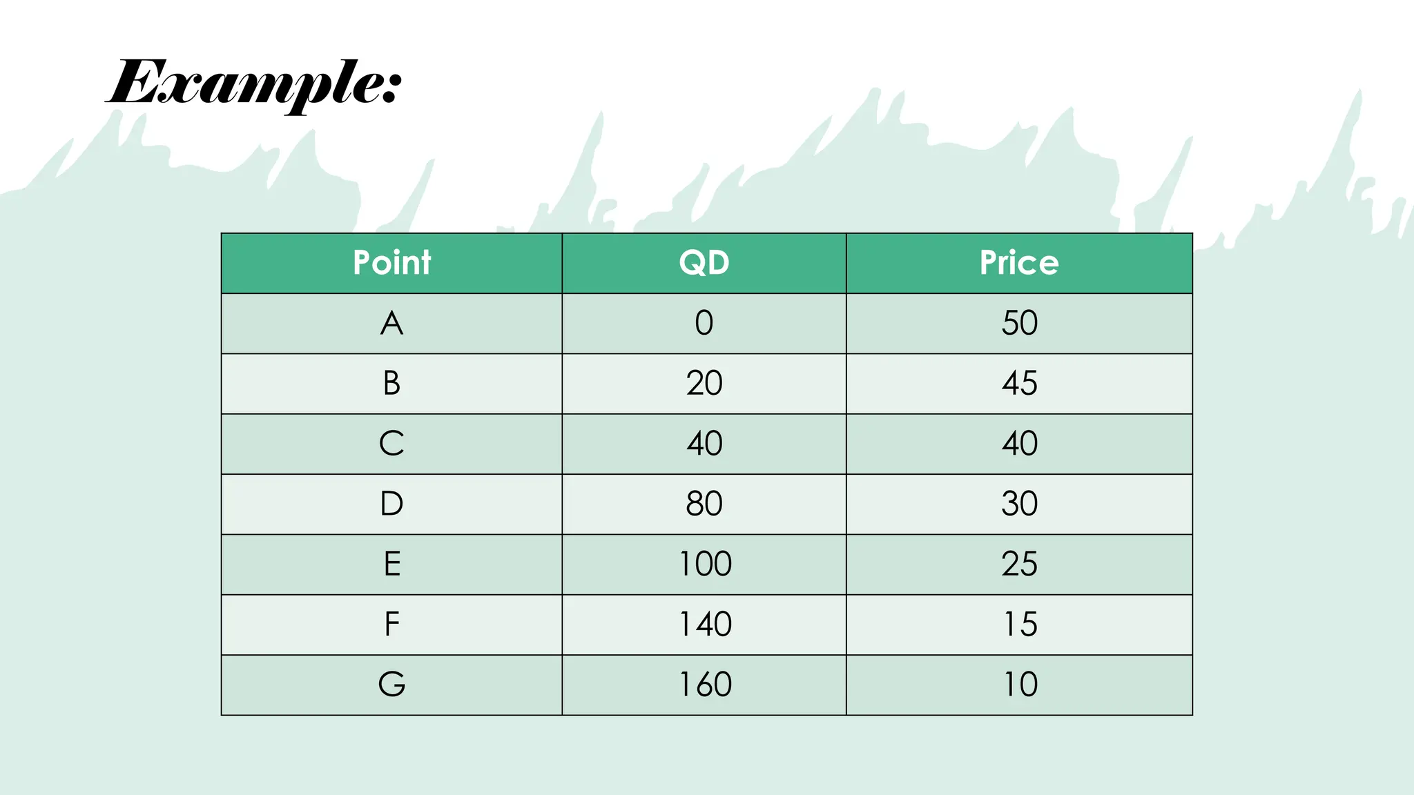 Example:
Point QD Price
A 0 50
B 20 45
C 40 40
D 80 30
E 100 25
F 140 15
G 160 10
 