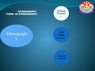 Ethnograph
y
ETHNOGRAPHY
TYPES OF ETHNOGRAPHY
Critical
ethnograph
y
Case
study
ethnography
Realist
ethnograph
y
 