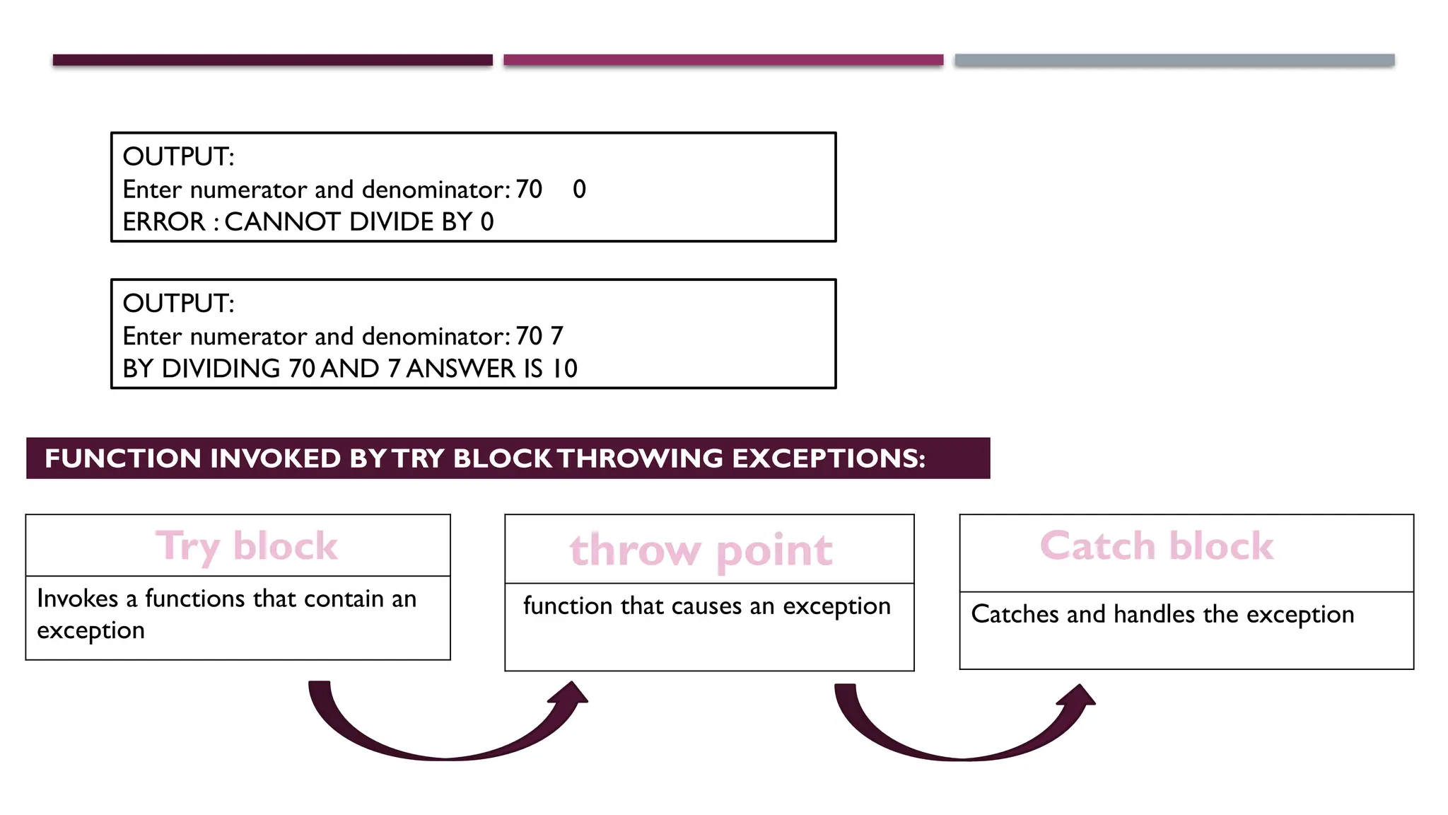 OUTPUT: Enter numerator and denominator: 70 0 ERROR : CANNOT DIVIDE BY 0 OUTPUT: Enter numerator and denominator: 70 7 BY DIVIDING 70 AND 7 ANSWER IS 10 throw point function that causes an exception Try block Invokes a functions that contain an exception cCatch block Catches and handles the exception FUNCTION INVOKED BYTRY BLOCKTHROWING EXCEPTIONS: 