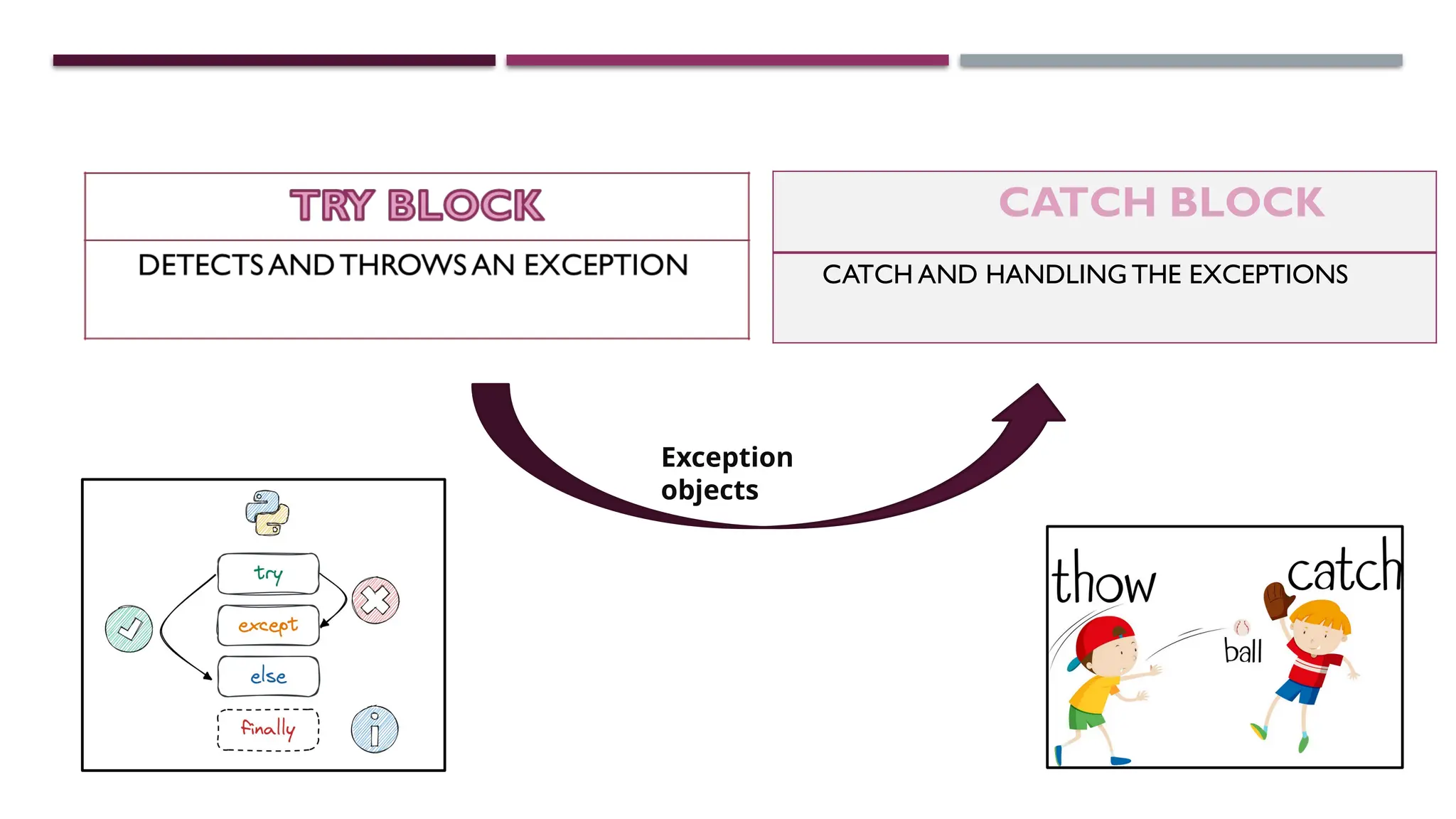 CATCH BLOCK CATCH AND HANDLING THE EXCEPTIONS Exception objects 