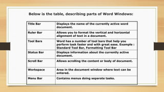 Below is the table, describing parts of Word Windows:
Title Bar Displays the name of the currently active word
document.
Ruler Bar Allows you to format the vertical and horizontal
alignment of text in a document.
Tool Bars Word has a number of tool bars that help you
perform task faster and with great ease. Example :
Standard Tool Bar, Formatting Tool Bar
Status Bar Displays information about the currently active
document.
Scroll Bar Allows scrolling the content or body of document.
Workspace Area in the document window where text can be
entered.
Menu Bar Contains menus doing separate tasks.
 