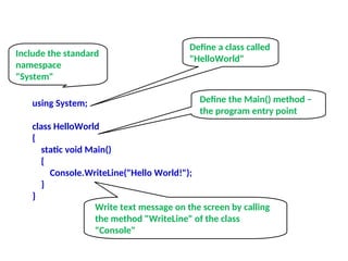 using System;
class HelloWorld
{
static void Main()
{
Console.WriteLine("Hello World!");
}
}
Include the standard
namespace
"System"
Define a class called
"HelloWorld"
Define the Main() method –
the program entry point
Write text message on the screen by calling
the method "WriteLine" of the class
"Console"
 