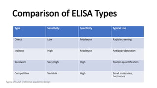 Comparison of ELISA Types
Type Sensitivity Specificity Typical Use
Direct Low Moderate Rapid screening
Indirect High Moderate Antibody detection
Sandwich Very High High Protein quantification
Competitive Variable High Small molecules,
hormones
Types of ELISA | Minimal academic design
 