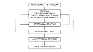 IDGJ
UNDERSTAND THE PROBLEM
DECIDE ON:
COMPUTATIONAL MEANS,
EXACT VS APPROXIMATE SOLVING
ALGORITHM DESIGN TECHNIQUE
DESIGN AN ALGORITHM
PROVE CORRECTNESS
ANALYZE THE ALGORITHM
CODE THE ALGORITHM
 
