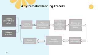 33
A Systematic Planning Process
Identify
Instructional
goals
Analyze
learners
Identify
Objectives
Plan
Instructional
activities
Identify and
assess
instructional
media
technology
Choose an
instructional
media
Implement
Instruction
Assess
Instruction
Revise
Instruction
 
