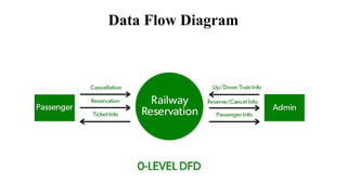 Data Flow Diagram
 