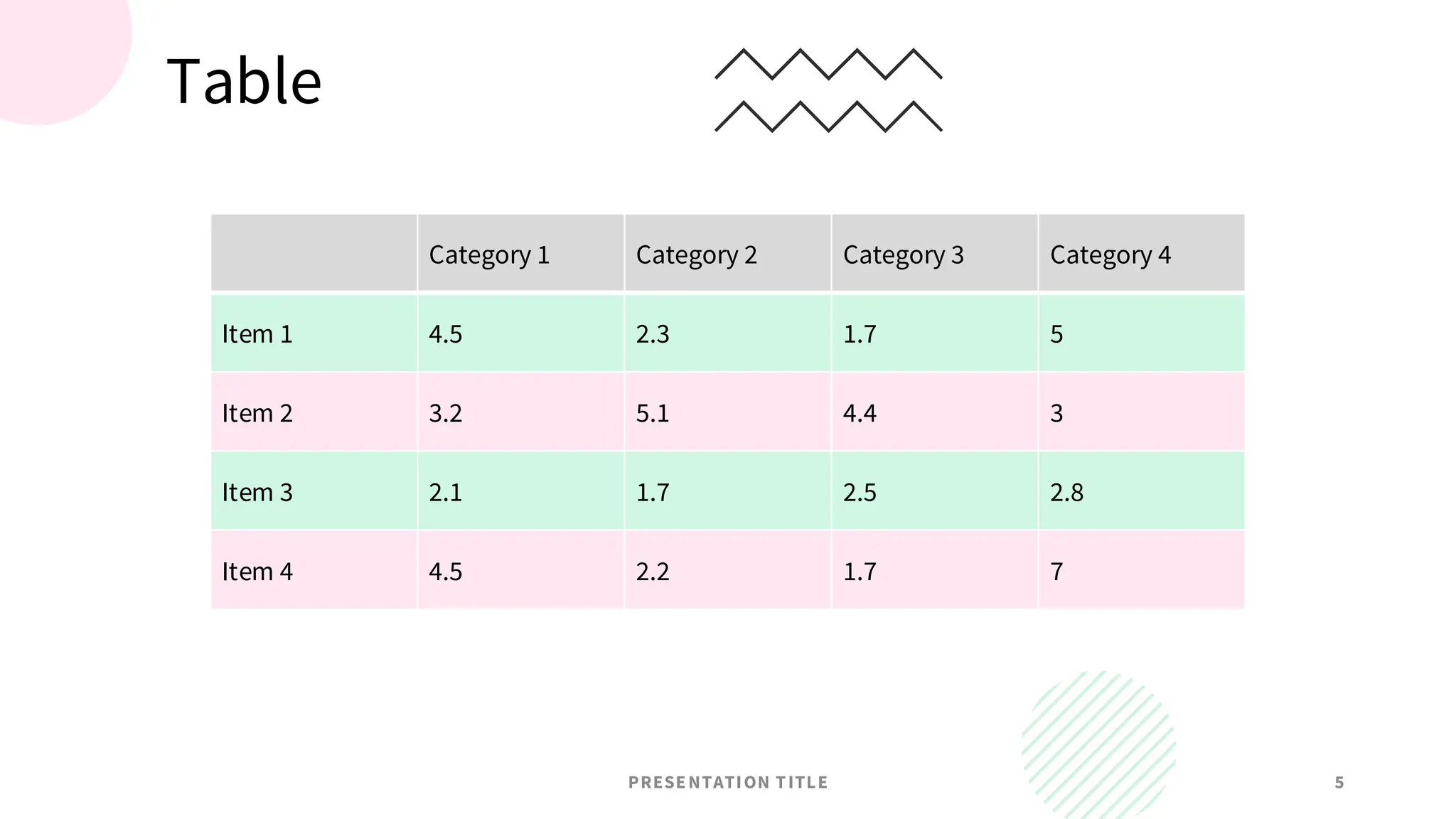 Table
PRESENTATION TITLE 5
Category 1 Category 2 Category 3 Category 4
Item 1 4.5 2.3 1.7 5
Item 2 3.2 5.1 4.4 3
Item 3 2.1 1.7 2.5 2.8
Item 4 4.5 2.2 1.7 7
 