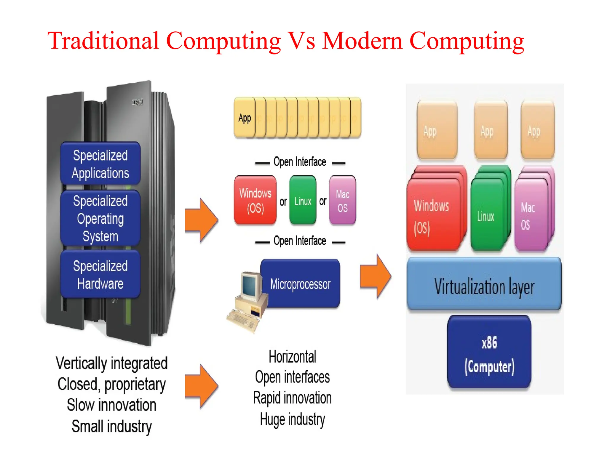 Traditional Computing Vs Modern Computing
 