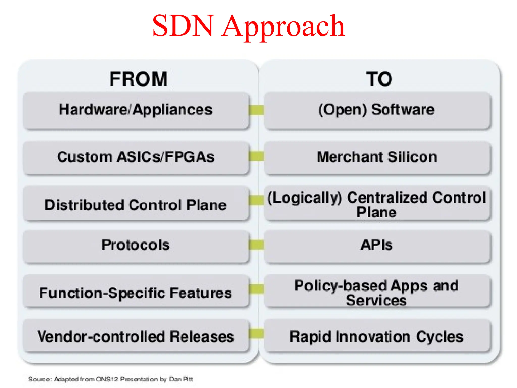 SDN Approach
 