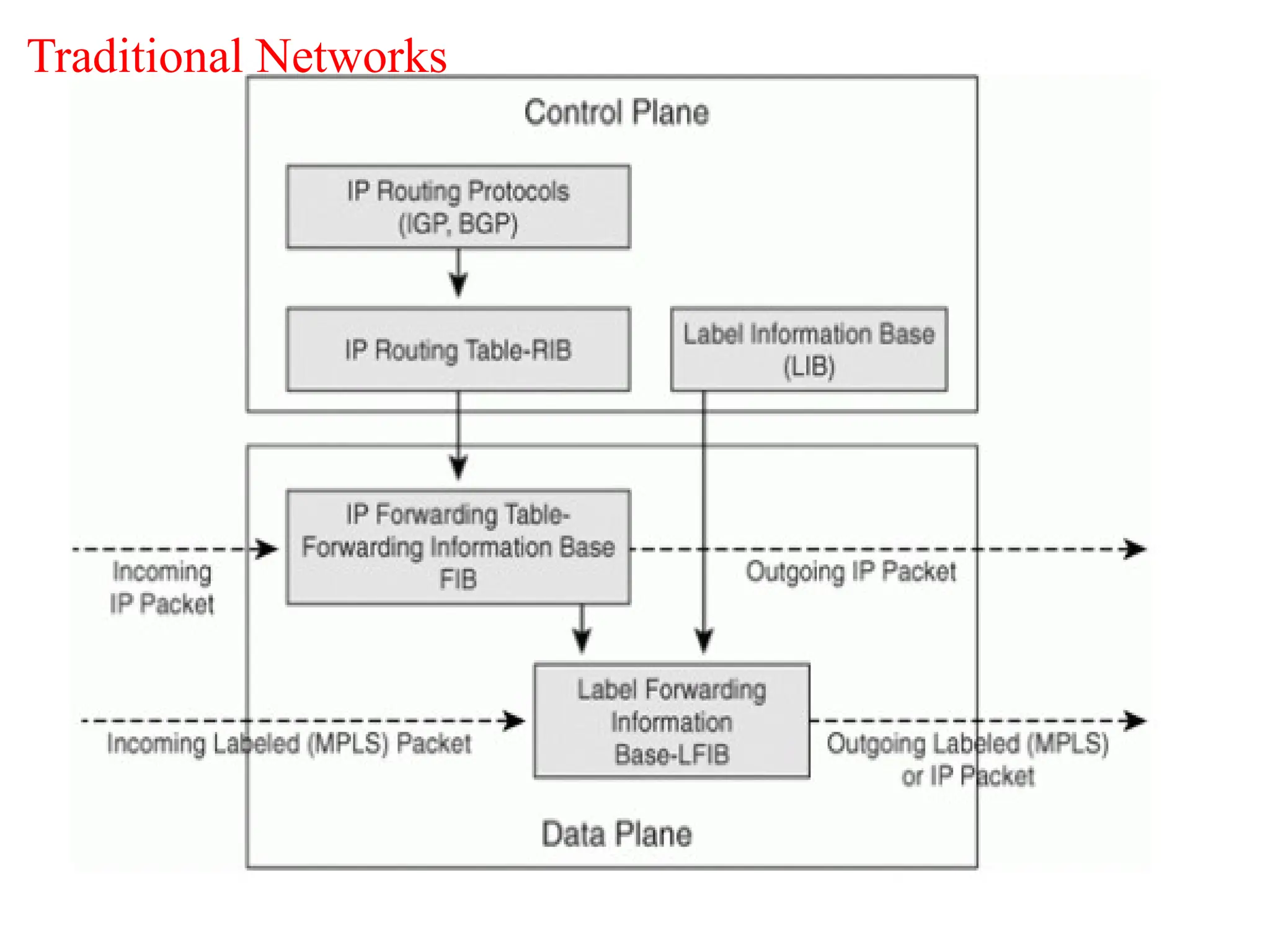 Traditional Networks
 