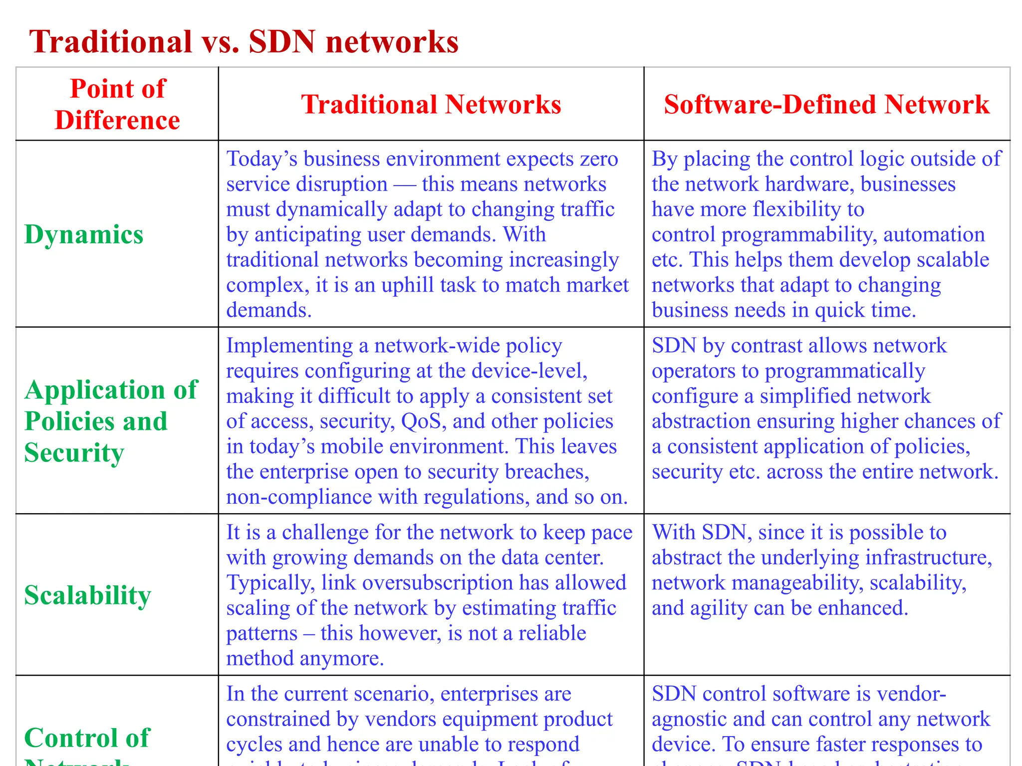 Point of
Difference
Traditional Networks Software-Defined Network
Dynamics
Today’s business environment expects zero
service disruption — this means networks
must dynamically adapt to changing traffic
by anticipating user demands. With
traditional networks becoming increasingly
complex, it is an uphill task to match market
demands.
By placing the control logic outside of
the network hardware, businesses
have more flexibility to
control programmability, automation
etc. This helps them develop scalable
networks that adapt to changing
business needs in quick time.
Application of
Policies and
Security
Implementing a network-wide policy
requires configuring at the device-level,
making it difficult to apply a consistent set
of access, security, QoS, and other policies
in today’s mobile environment. This leaves
the enterprise open to security breaches,
non-compliance with regulations, and so on.
SDN by contrast allows network
operators to programmatically
configure a simplified network
abstraction ensuring higher chances of
a consistent application of policies,
security etc. across the entire network.
Scalability
It is a challenge for the network to keep pace
with growing demands on the data center.
Typically, link oversubscription has allowed
scaling of the network by estimating traffic
patterns – this however, is not a reliable
method anymore.
With SDN, since it is possible to
abstract the underlying infrastructure,
network manageability, scalability,
and agility can be enhanced.
Control of
In the current scenario, enterprises are
constrained by vendors equipment product
cycles and hence are unable to respond
SDN control software is vendor-
agnostic and can control any network
device. To ensure faster responses to
Traditional vs. SDN networks
 